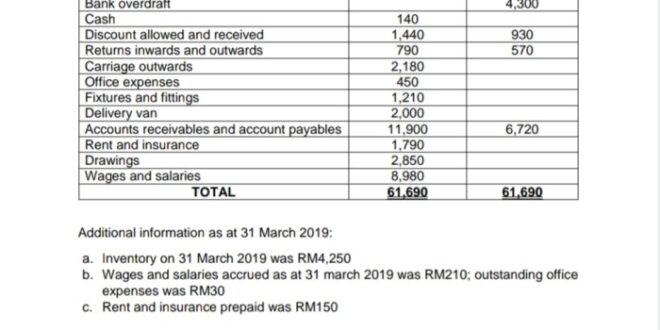 Contoh Neraca Saldo Perusahaan Dagang
