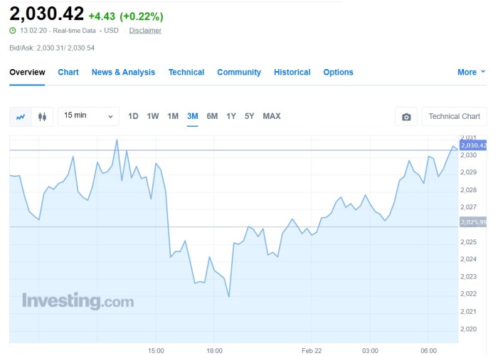 Grafik Forex Emas Hari Ini 2025