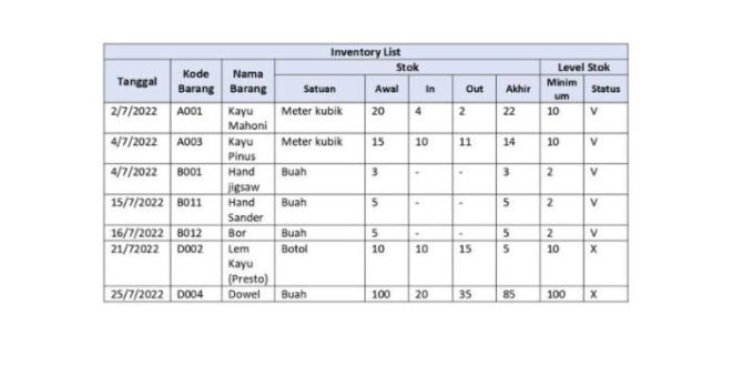 Inventory contoh kapal pelaut
