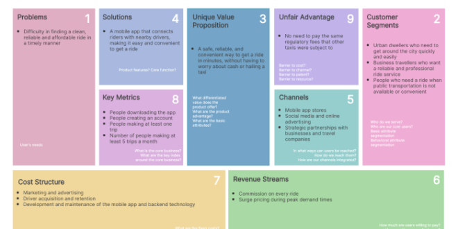 Contoh Bisnis Model Canvas Makanan