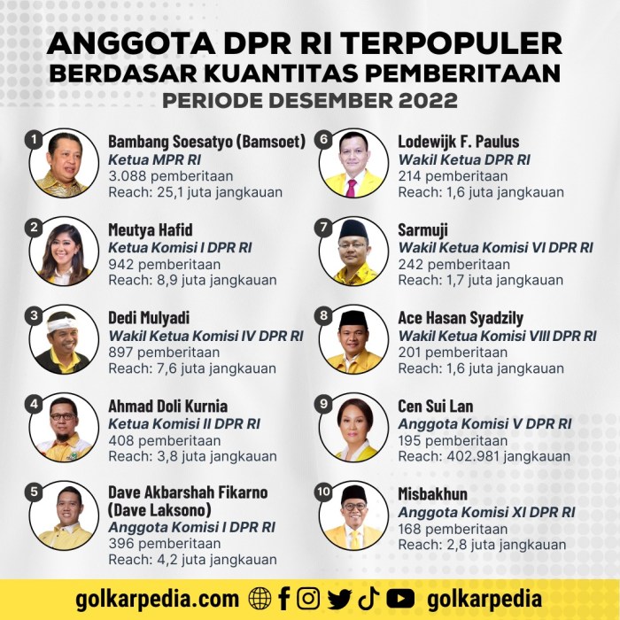 Caleg Dpr Ri Riau 2025