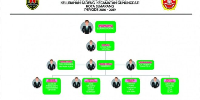 Contoh Struktur Organisasi Karang Taruna