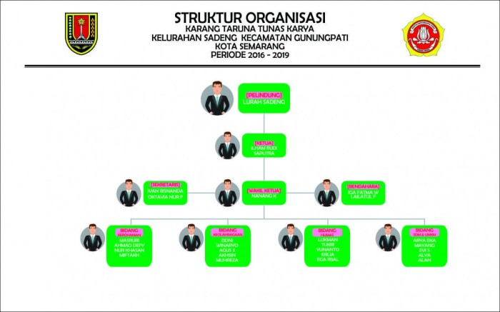 Contoh Struktur Organisasi Karang Taruna