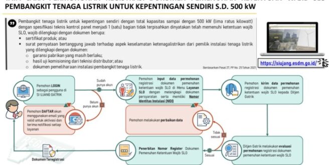 Contoh Slo Pln