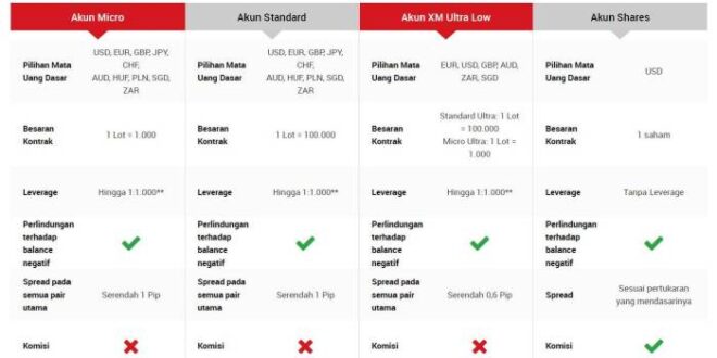 Daftar Akun Forex 2025