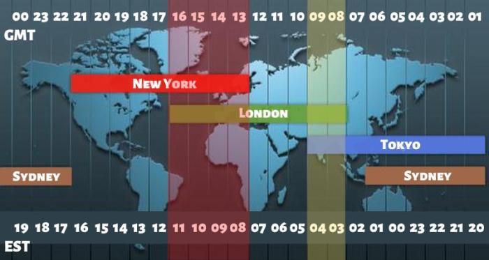 Forex Time Zones 2025