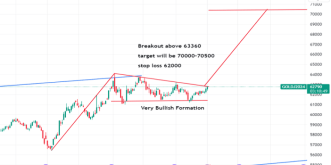 Grafik Forex Emas Hari Ini 2025