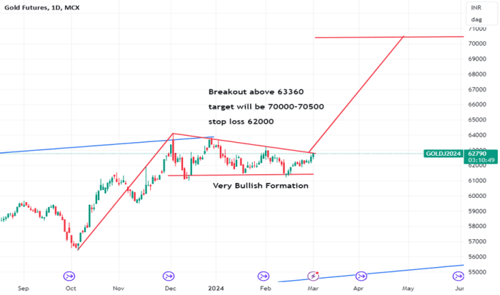 Grafik Forex Emas Hari Ini 2025